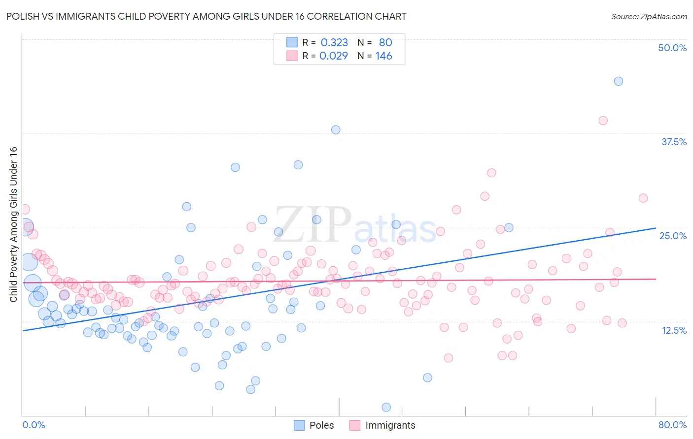 Polish vs Immigrants Child Poverty Among Girls Under 16