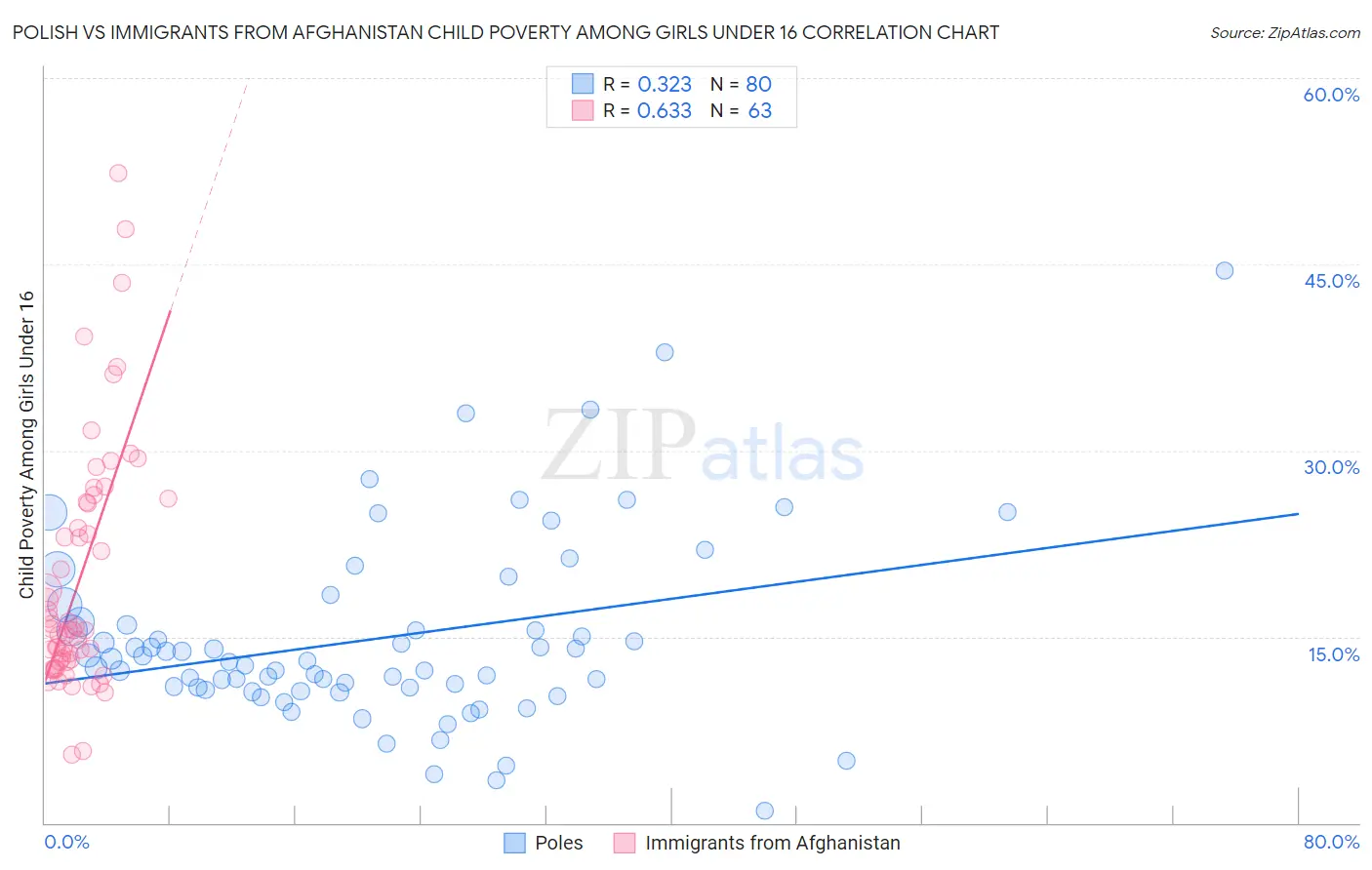 Polish vs Immigrants from Afghanistan Child Poverty Among Girls Under 16