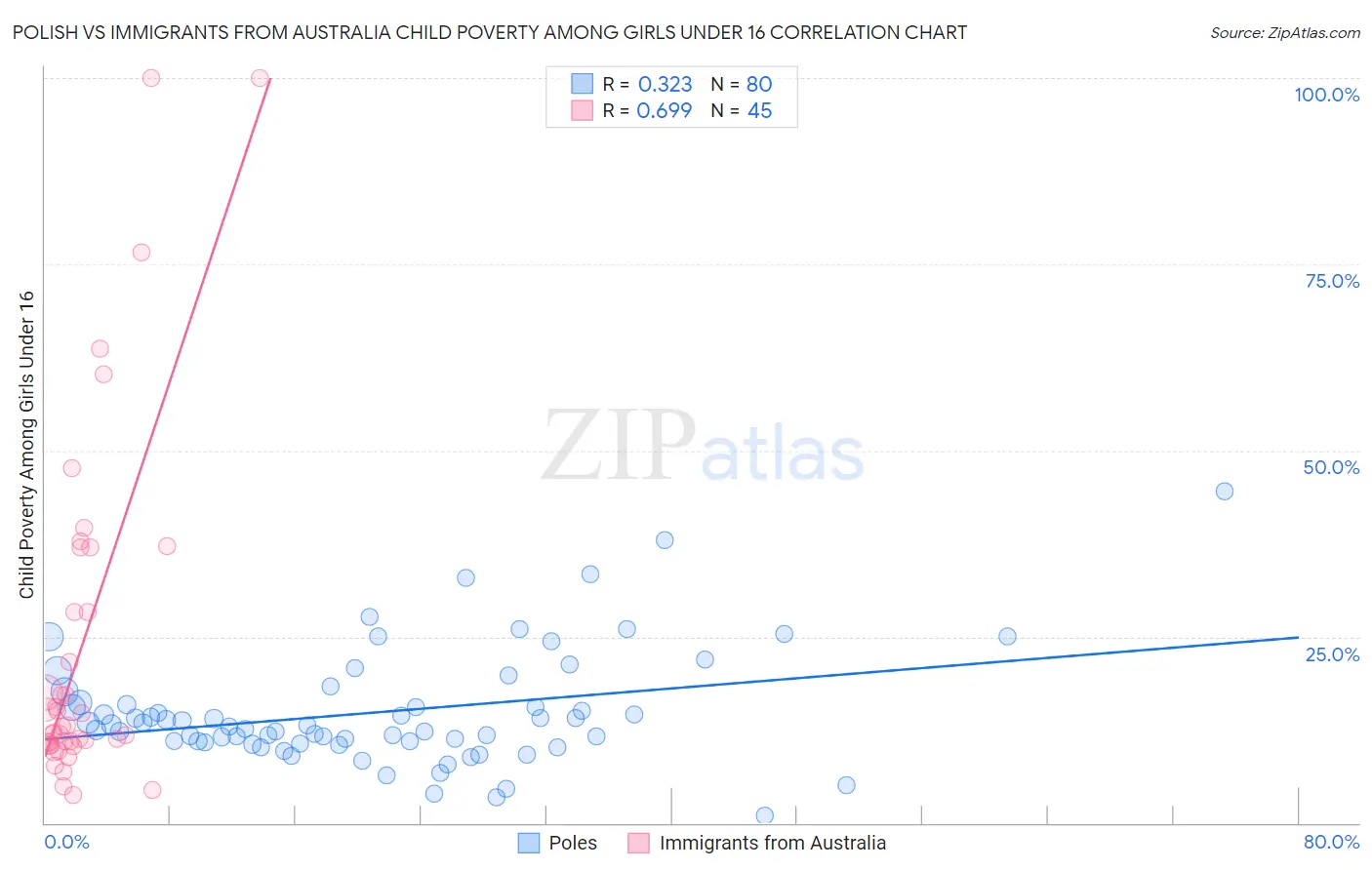 Polish vs Immigrants from Australia Child Poverty Among Girls Under 16