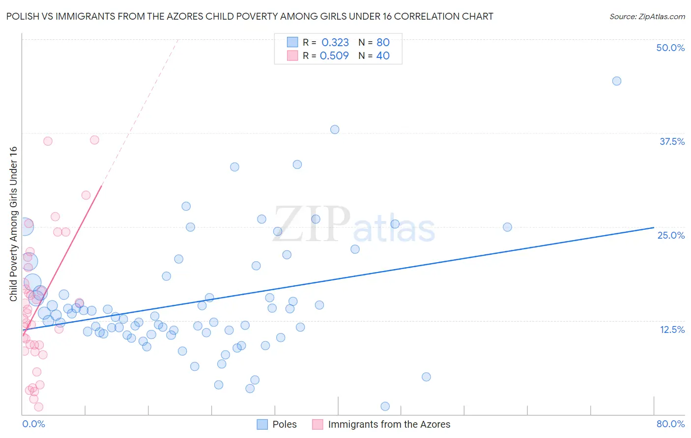 Polish vs Immigrants from the Azores Child Poverty Among Girls Under 16