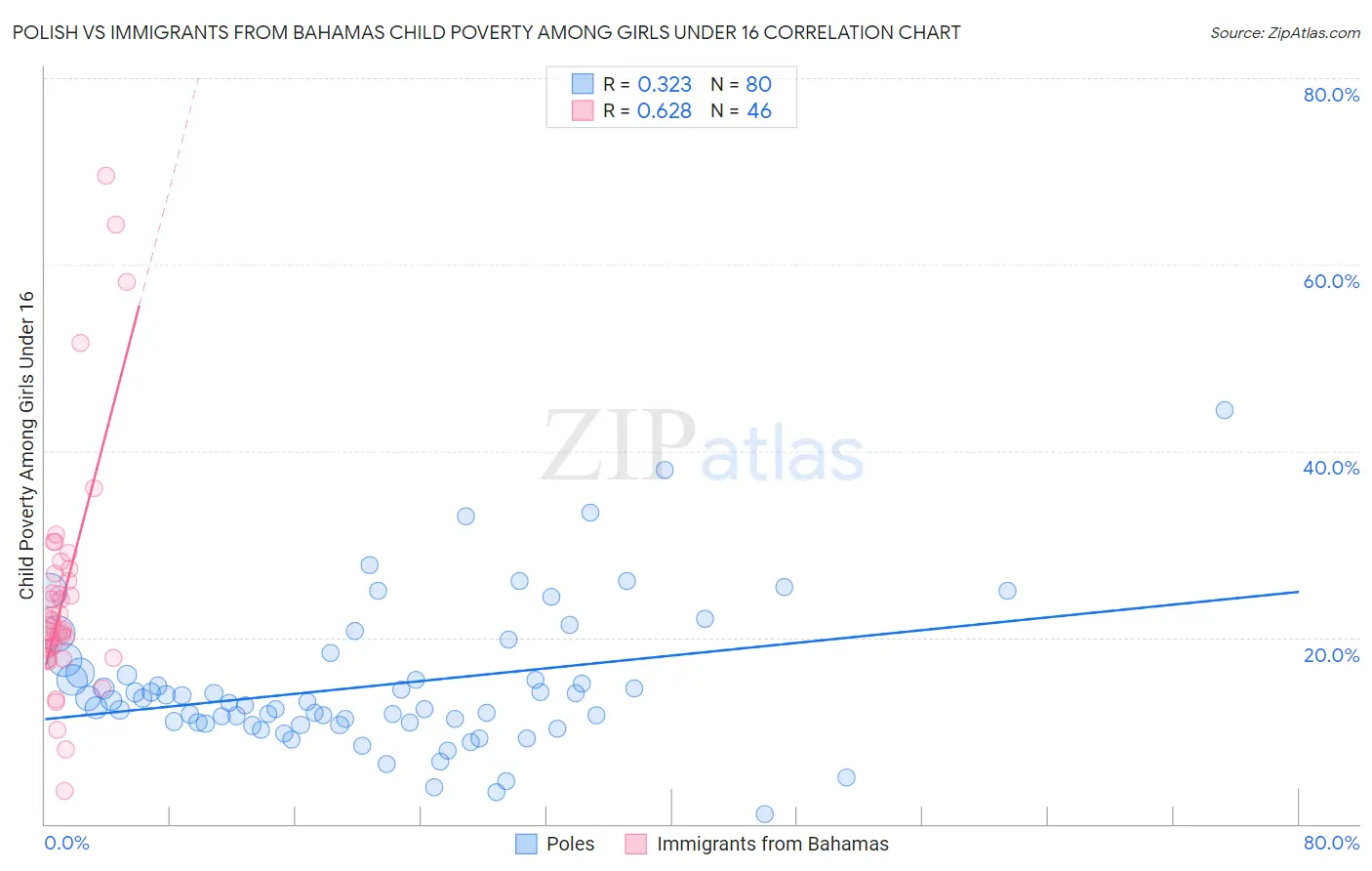 Polish vs Immigrants from Bahamas Child Poverty Among Girls Under 16
