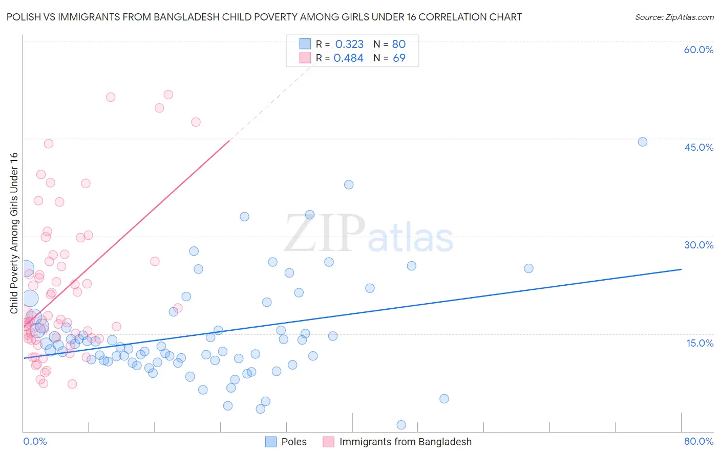 Polish vs Immigrants from Bangladesh Child Poverty Among Girls Under 16