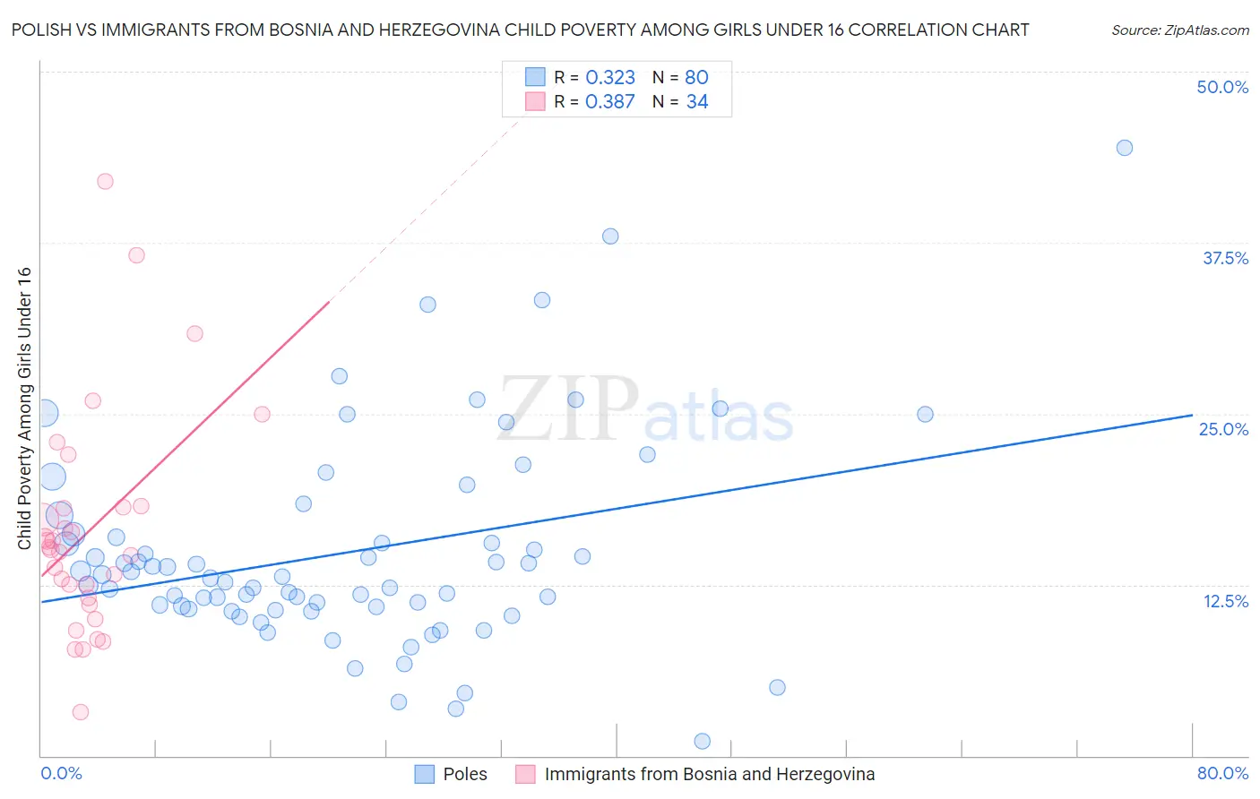 Polish vs Immigrants from Bosnia and Herzegovina Child Poverty Among Girls Under 16