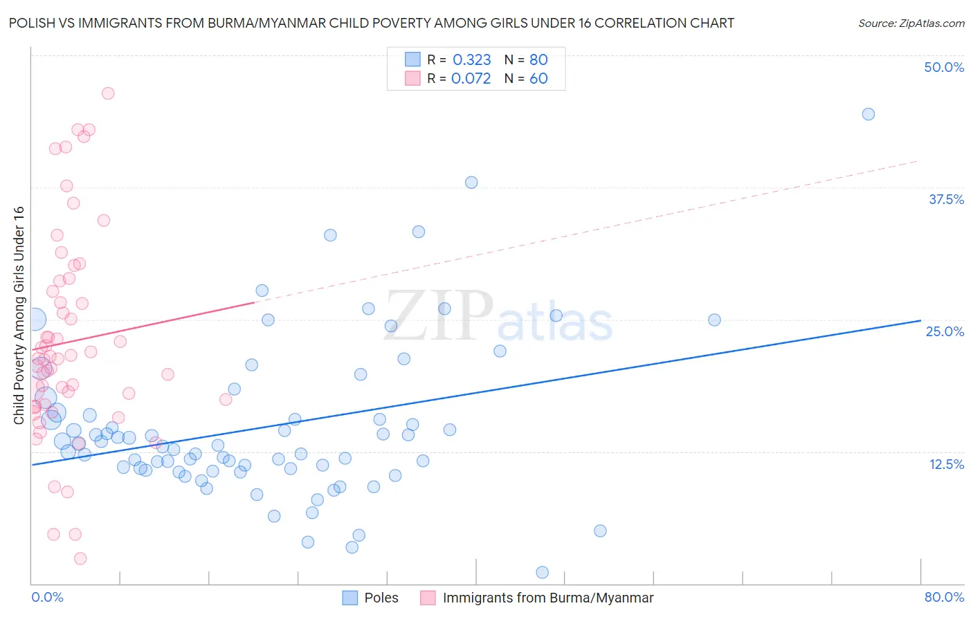 Polish vs Immigrants from Burma/Myanmar Child Poverty Among Girls Under 16