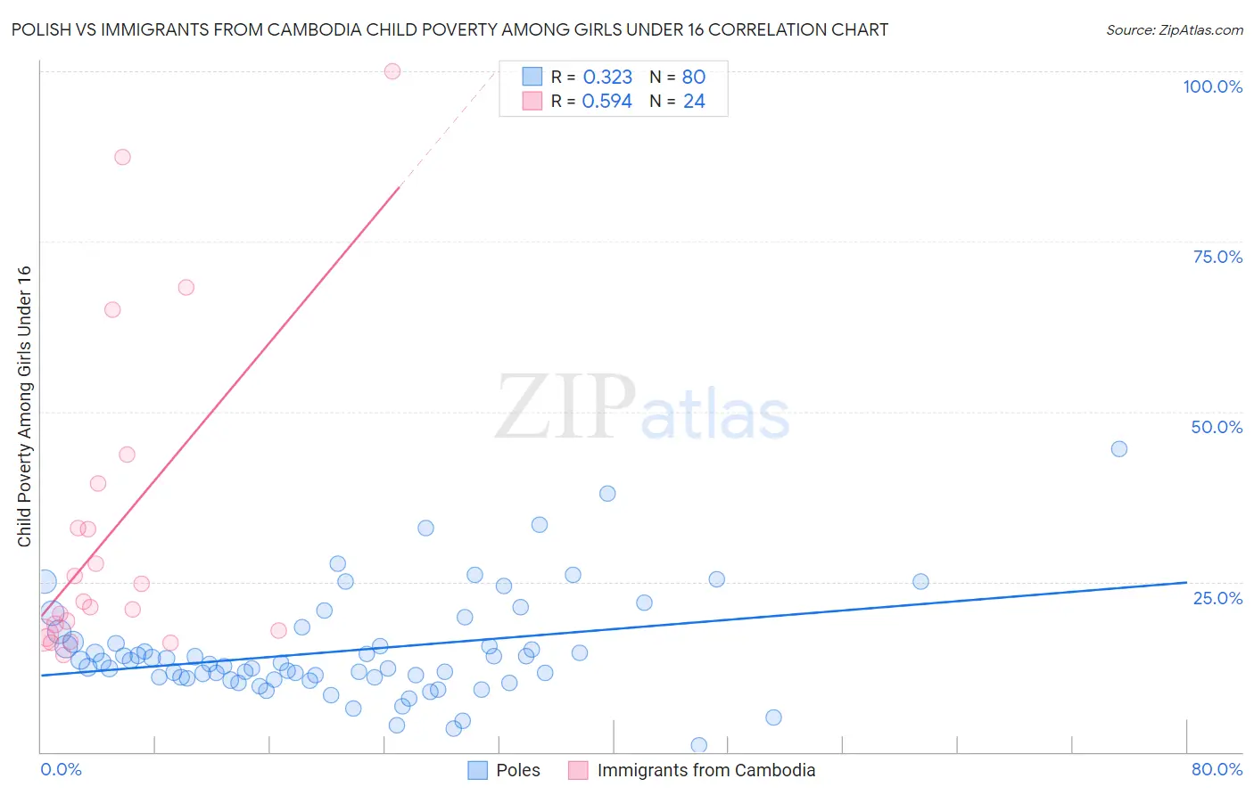 Polish vs Immigrants from Cambodia Child Poverty Among Girls Under 16