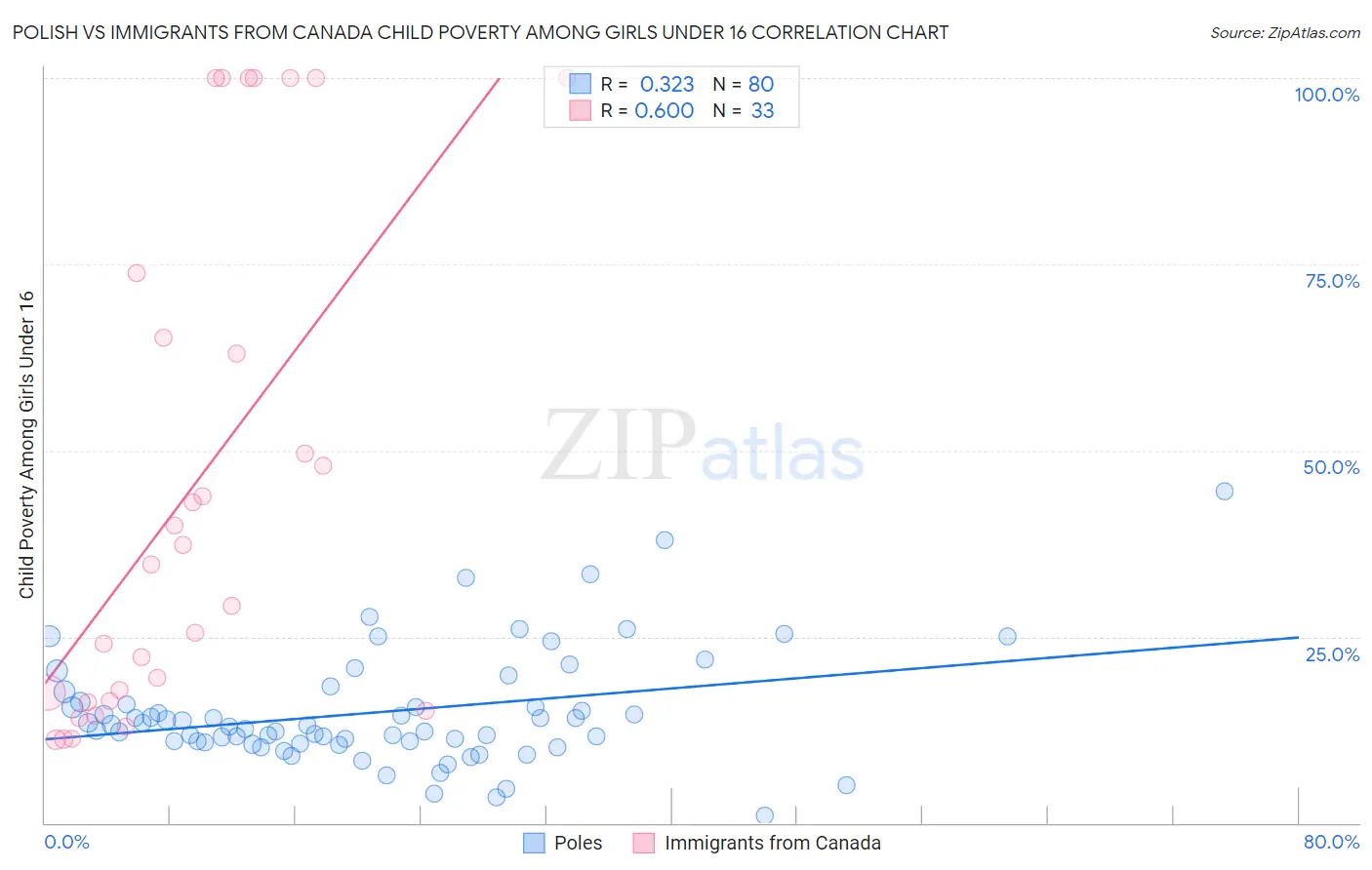 Polish vs Immigrants from Canada Child Poverty Among Girls Under 16