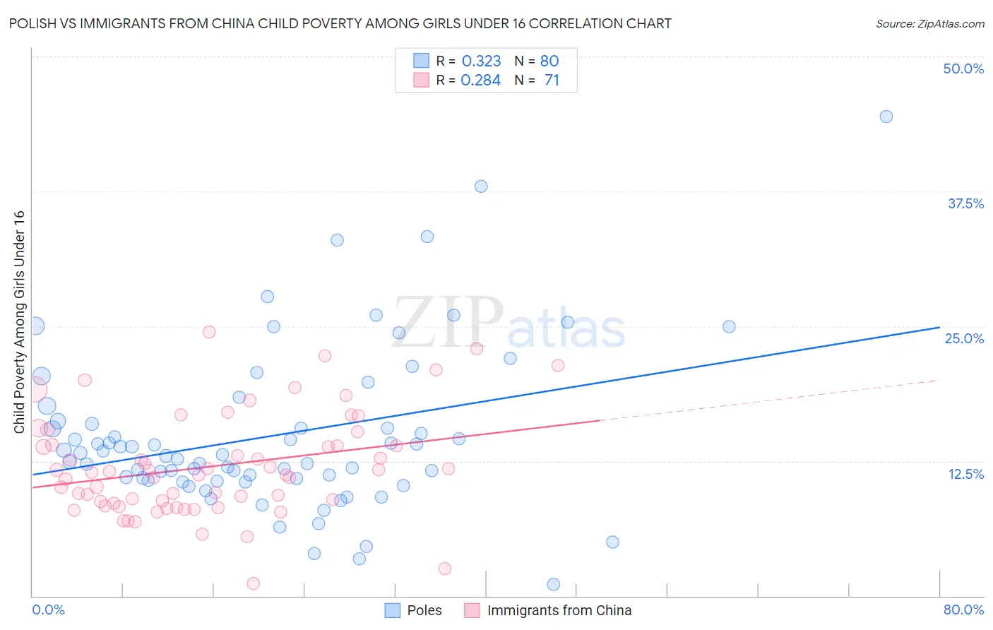Polish vs Immigrants from China Child Poverty Among Girls Under 16