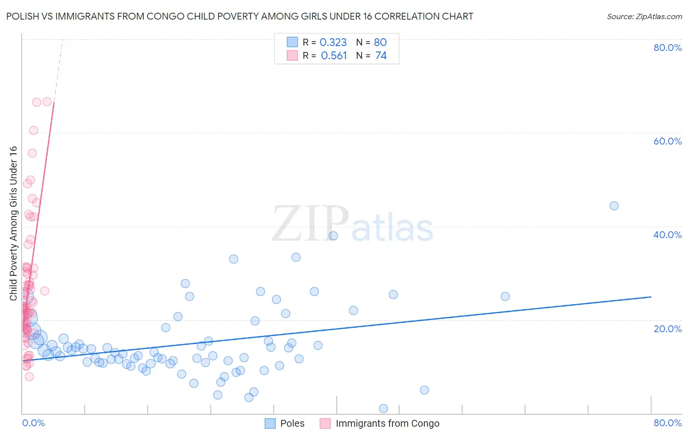 Polish vs Immigrants from Congo Child Poverty Among Girls Under 16