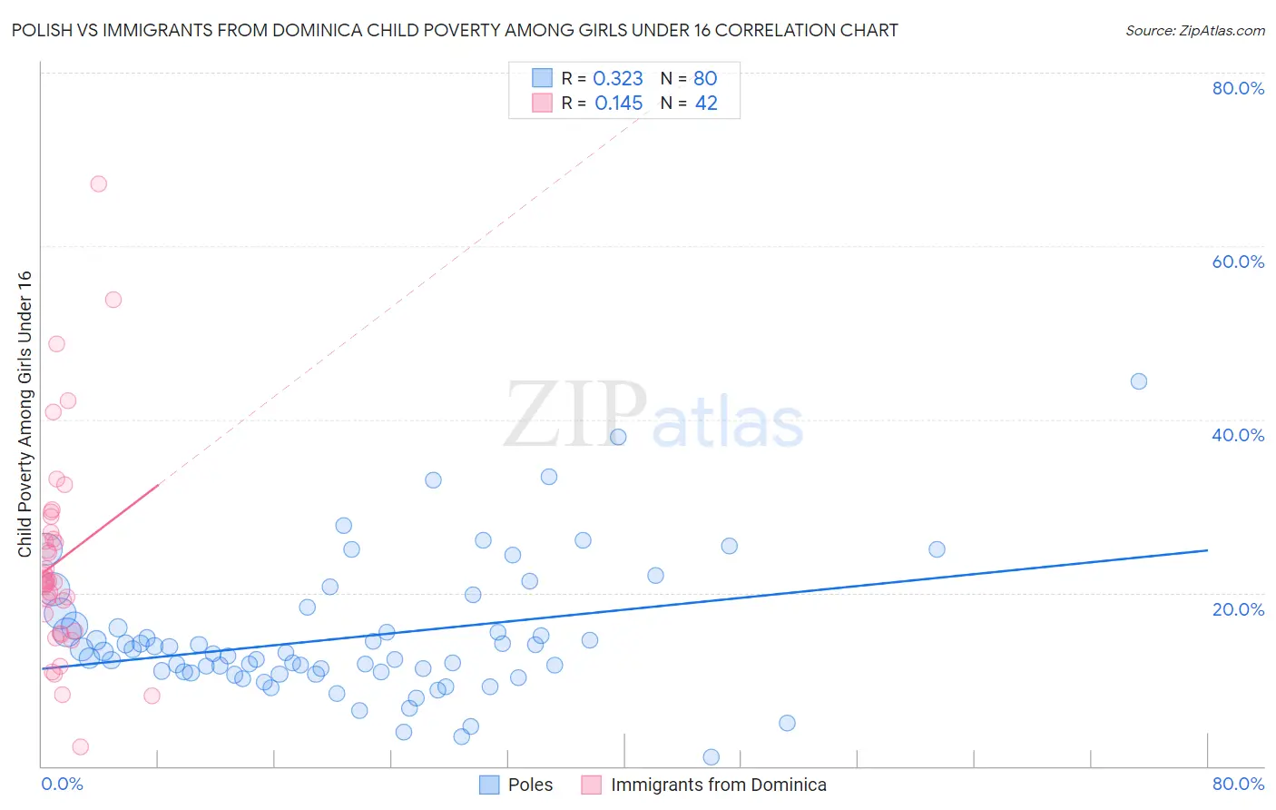 Polish vs Immigrants from Dominica Child Poverty Among Girls Under 16