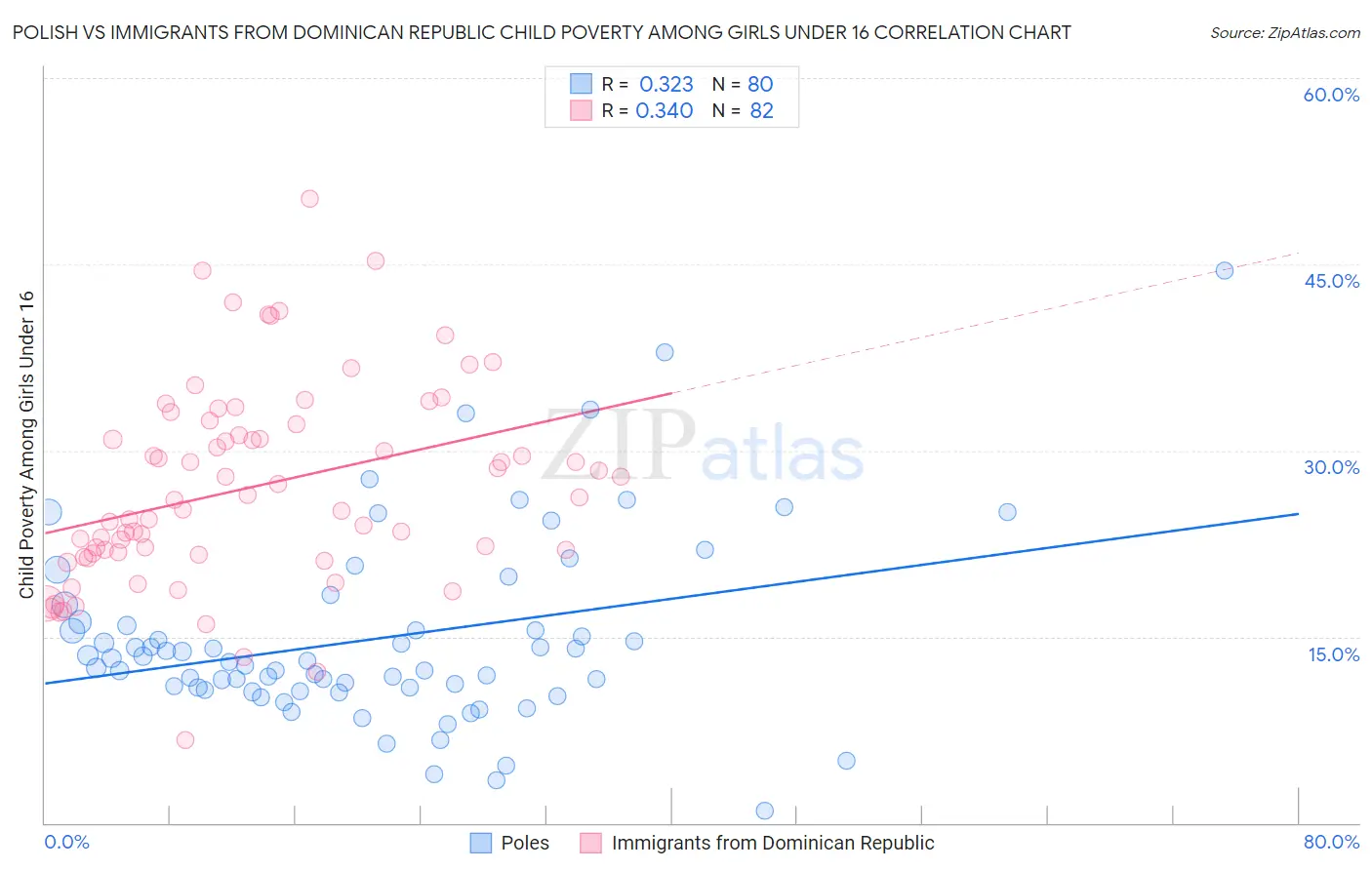 Polish vs Immigrants from Dominican Republic Child Poverty Among Girls Under 16