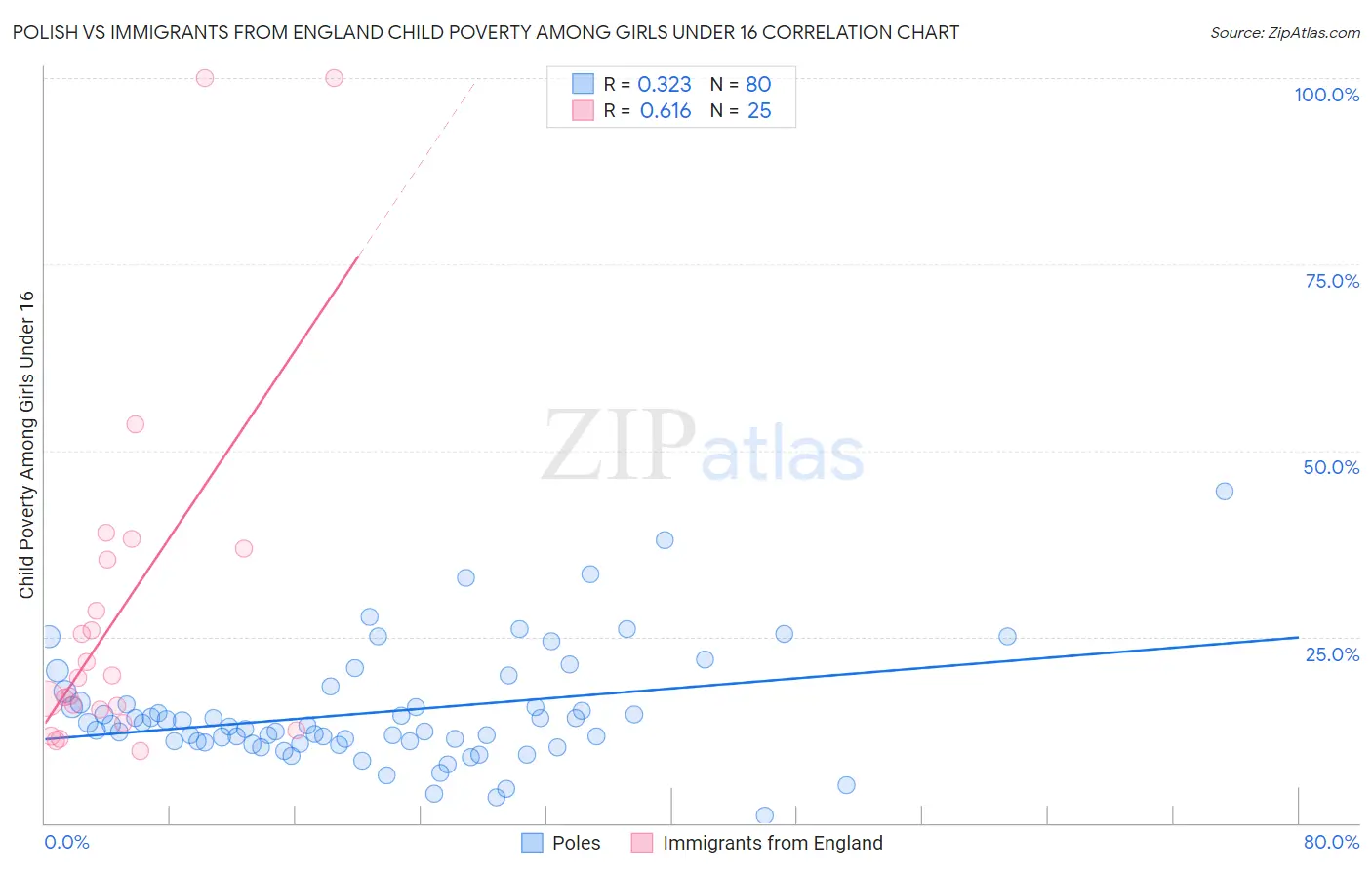 Polish vs Immigrants from England Child Poverty Among Girls Under 16