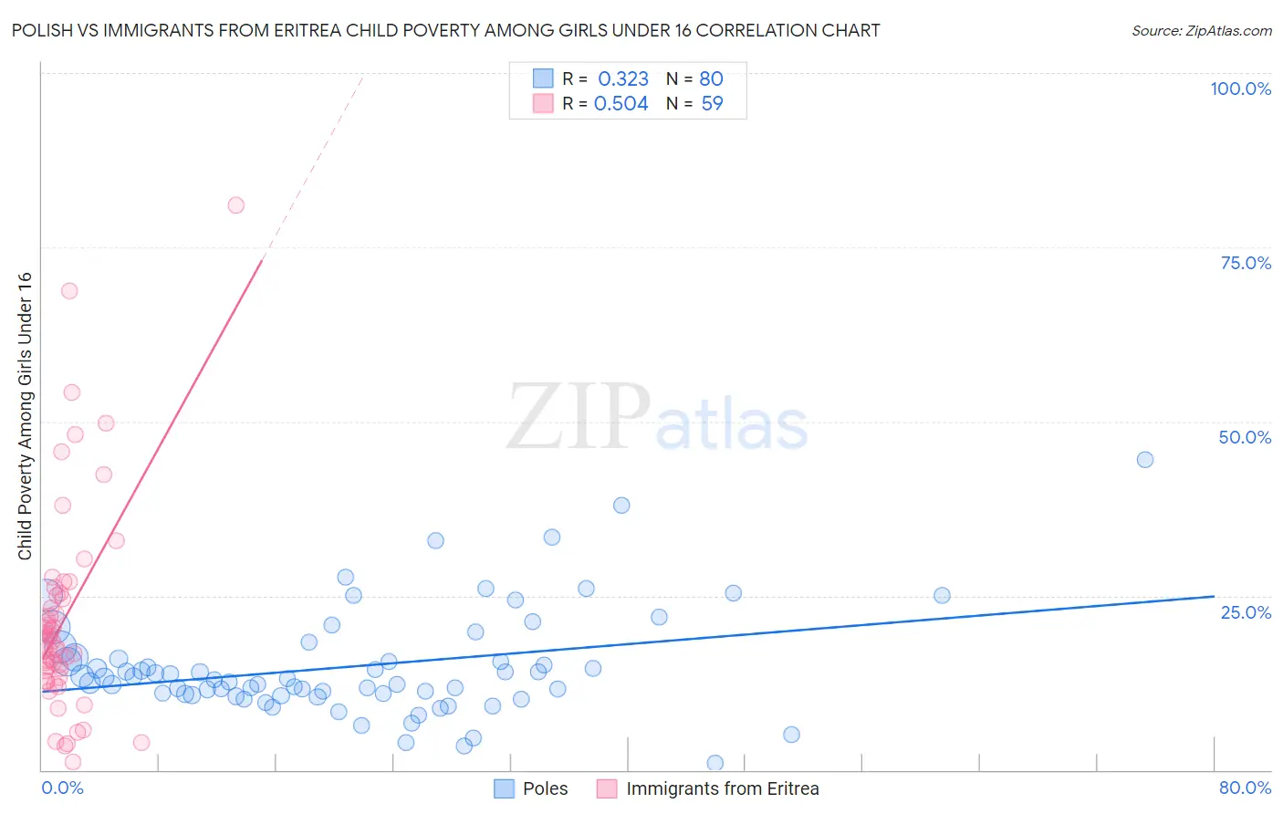 Polish vs Immigrants from Eritrea Child Poverty Among Girls Under 16