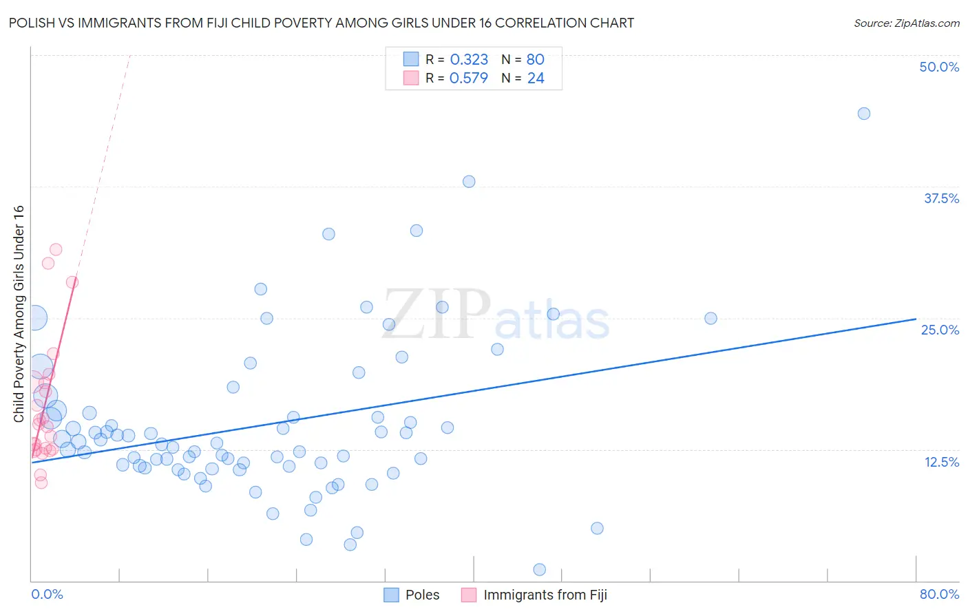 Polish vs Immigrants from Fiji Child Poverty Among Girls Under 16