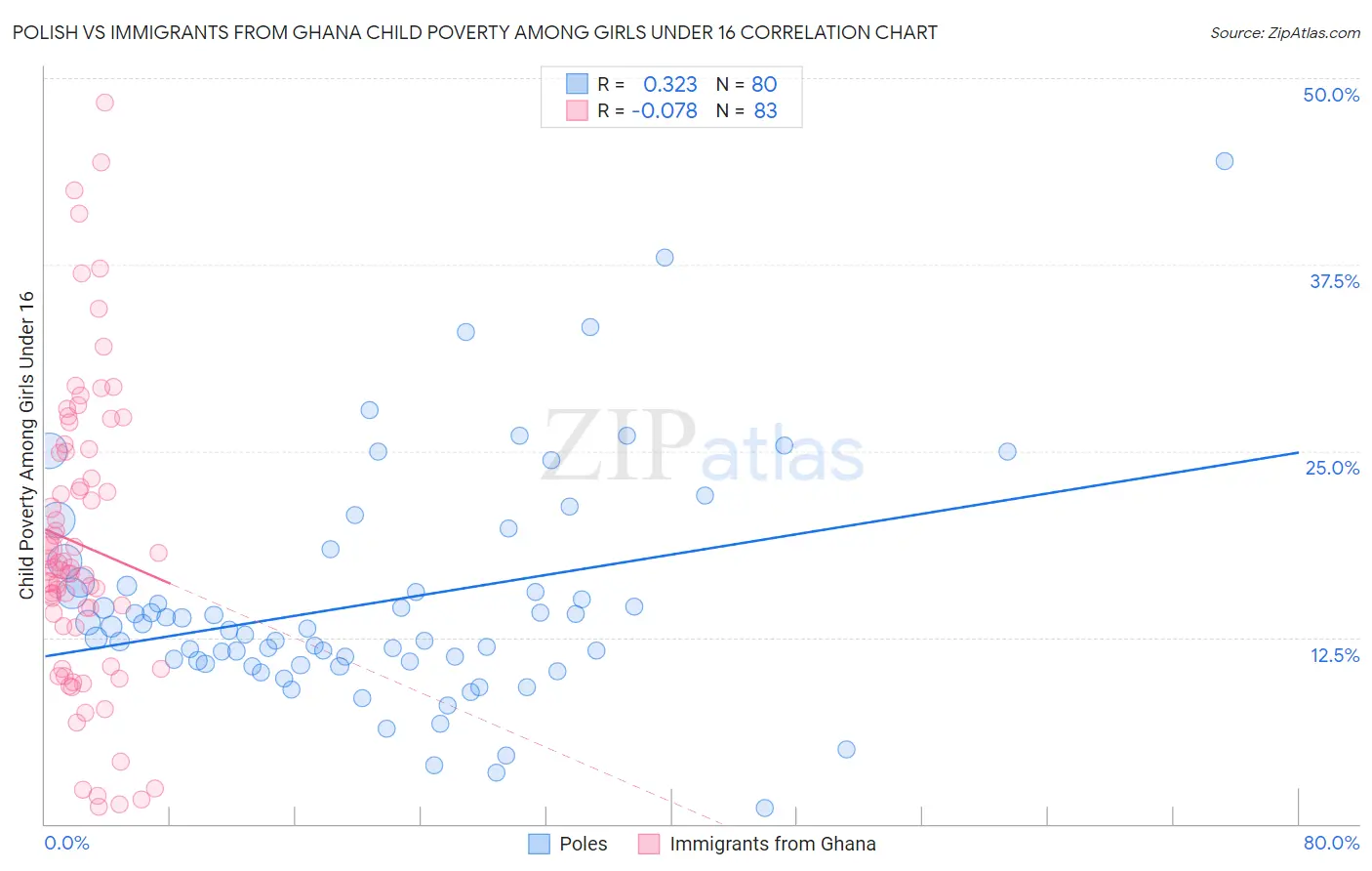 Polish vs Immigrants from Ghana Child Poverty Among Girls Under 16