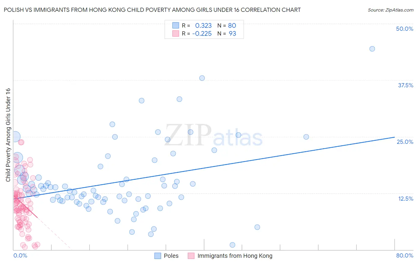 Polish vs Immigrants from Hong Kong Child Poverty Among Girls Under 16