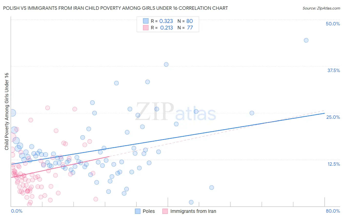 Polish vs Immigrants from Iran Child Poverty Among Girls Under 16