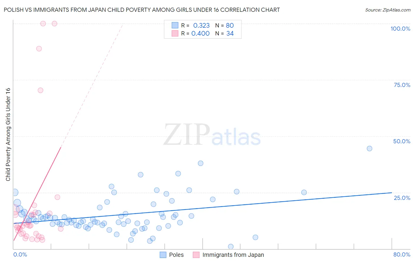 Polish vs Immigrants from Japan Child Poverty Among Girls Under 16