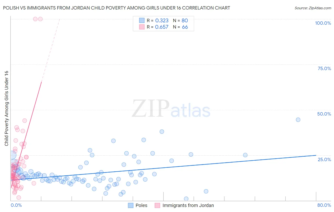 Polish vs Immigrants from Jordan Child Poverty Among Girls Under 16