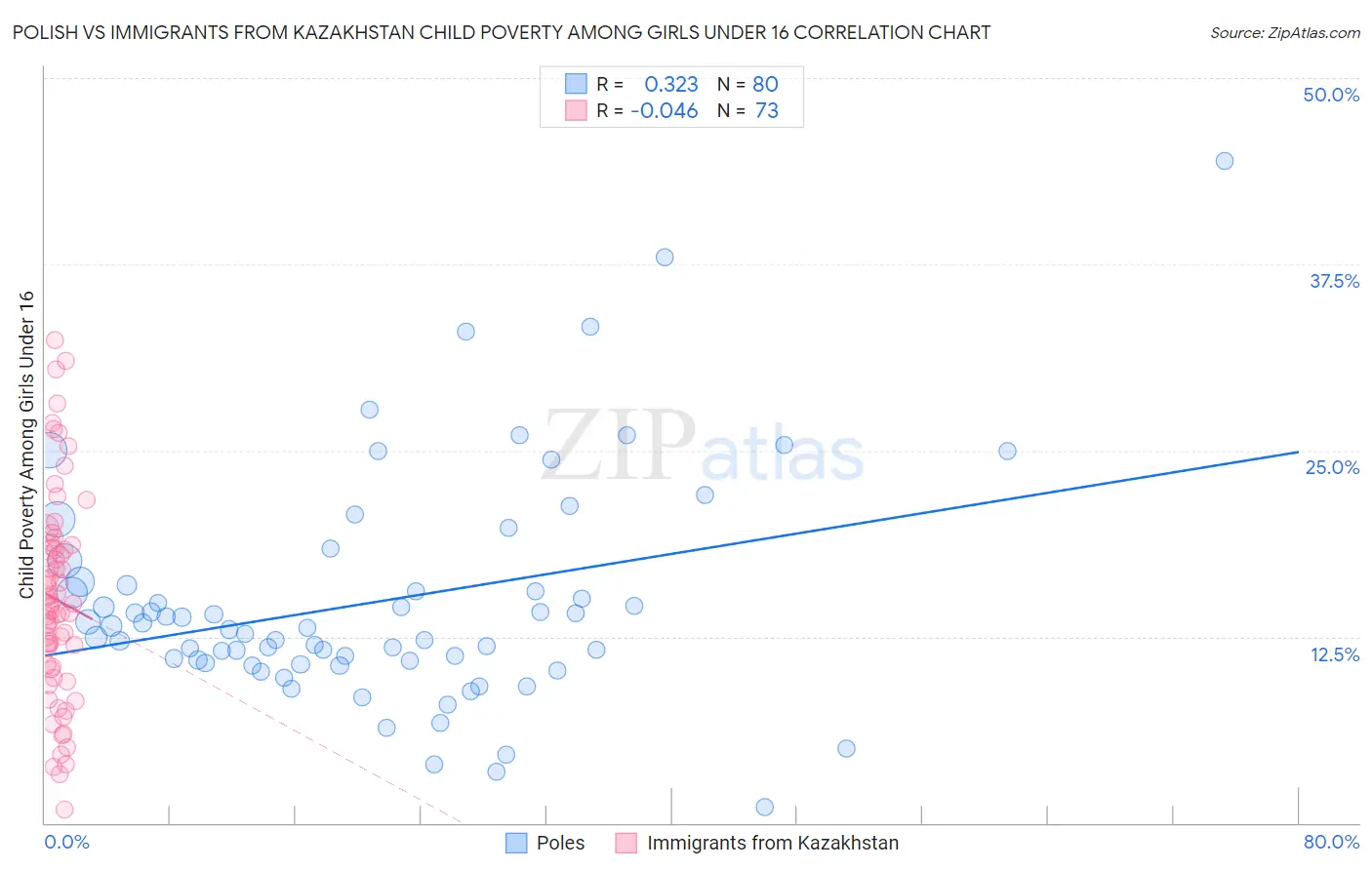 Polish vs Immigrants from Kazakhstan Child Poverty Among Girls Under 16