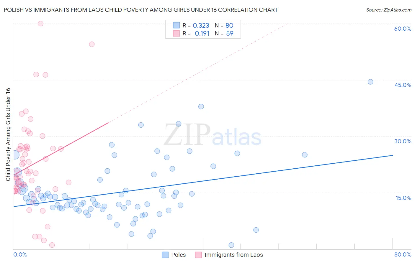 Polish vs Immigrants from Laos Child Poverty Among Girls Under 16