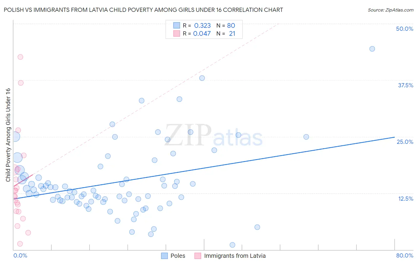 Polish vs Immigrants from Latvia Child Poverty Among Girls Under 16