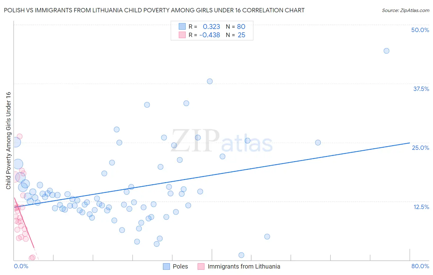 Polish vs Immigrants from Lithuania Child Poverty Among Girls Under 16