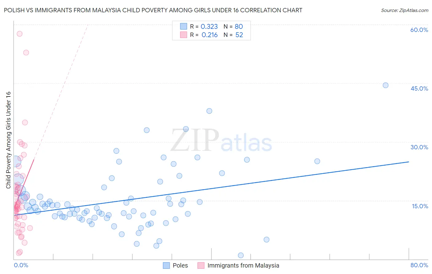Polish vs Immigrants from Malaysia Child Poverty Among Girls Under 16
