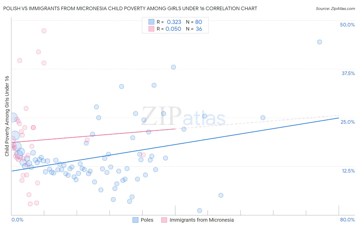 Polish vs Immigrants from Micronesia Child Poverty Among Girls Under 16