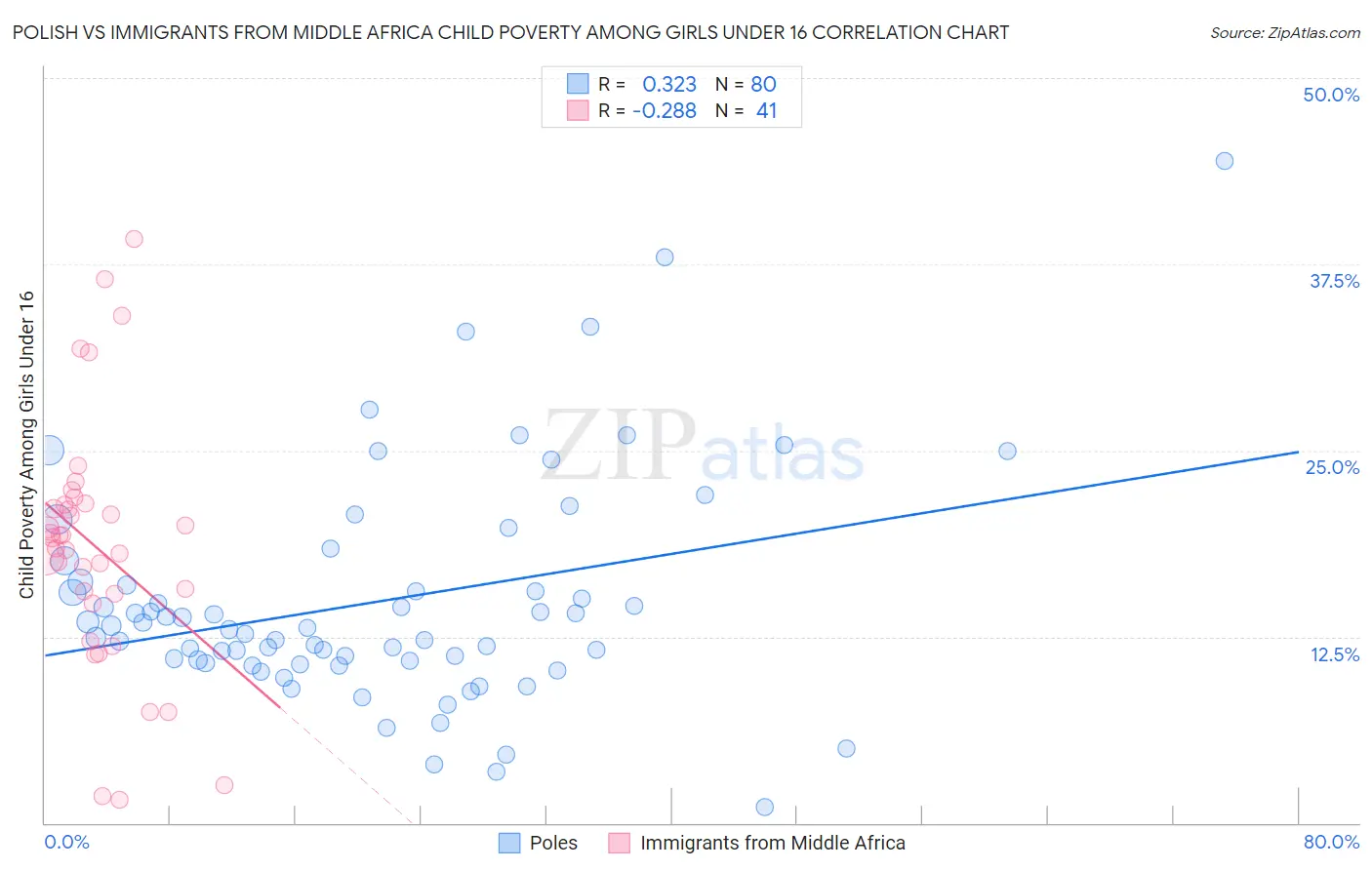 Polish vs Immigrants from Middle Africa Child Poverty Among Girls Under 16