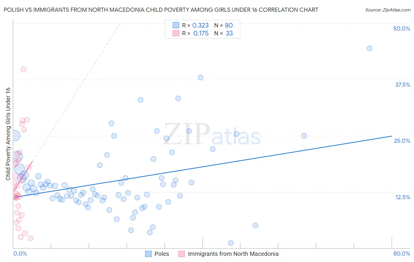 Polish vs Immigrants from North Macedonia Child Poverty Among Girls Under 16