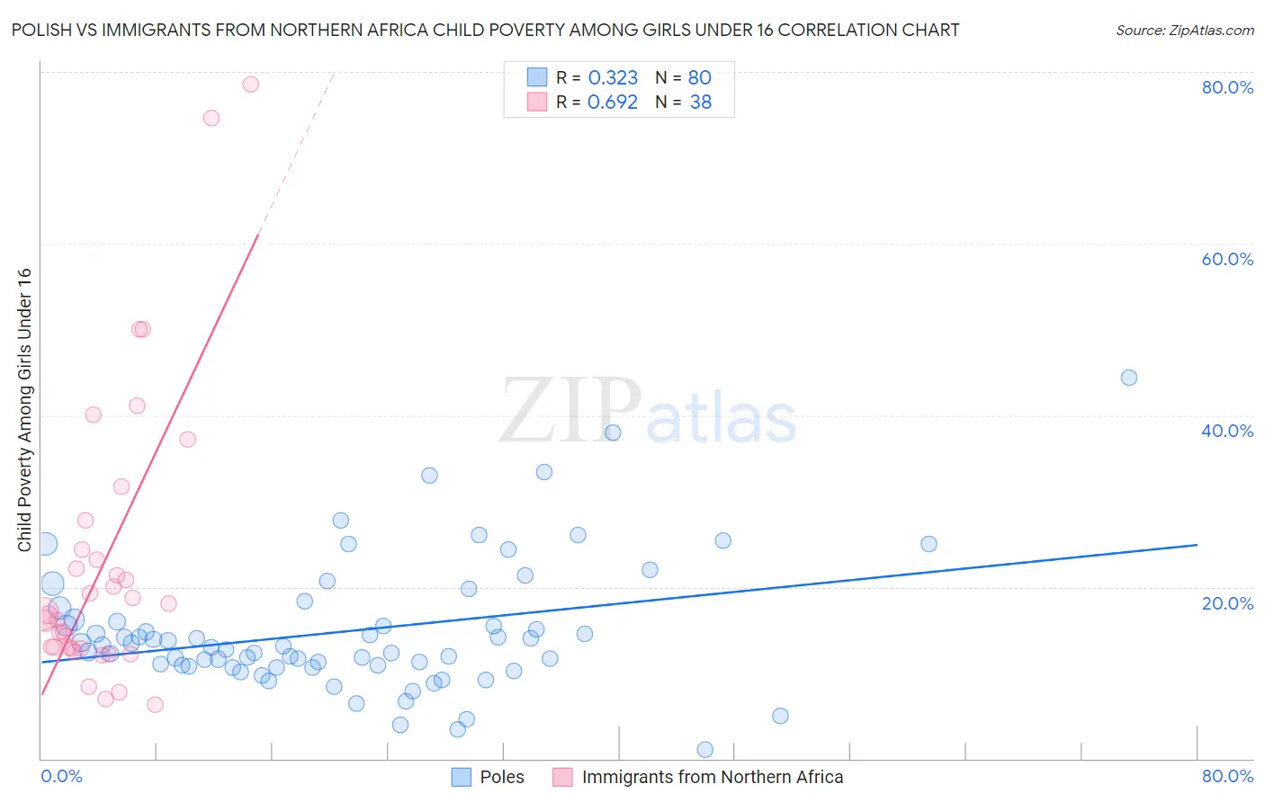 Polish vs Immigrants from Northern Africa Child Poverty Among Girls Under 16
