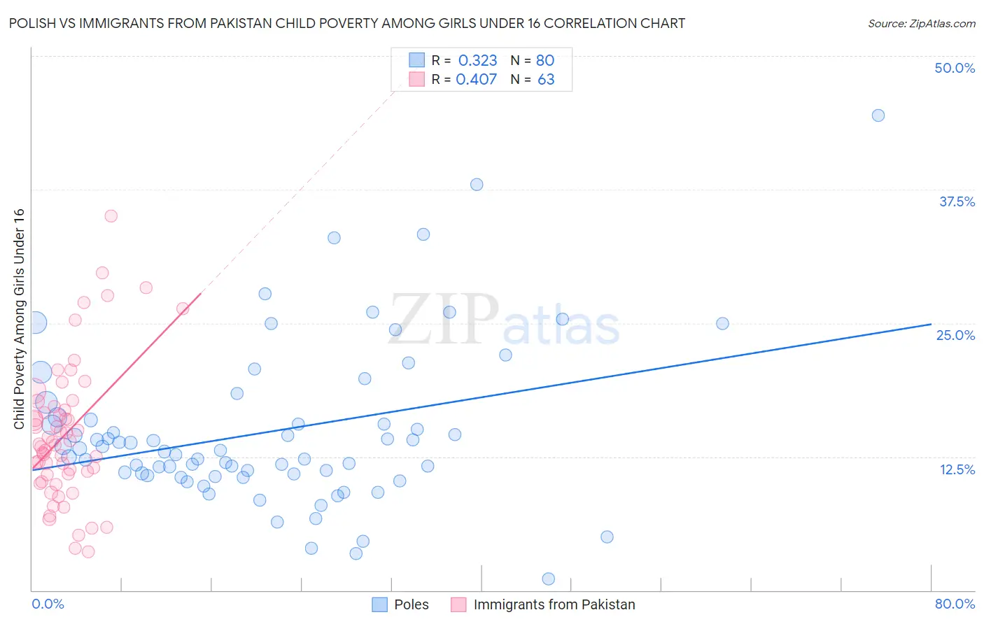 Polish vs Immigrants from Pakistan Child Poverty Among Girls Under 16