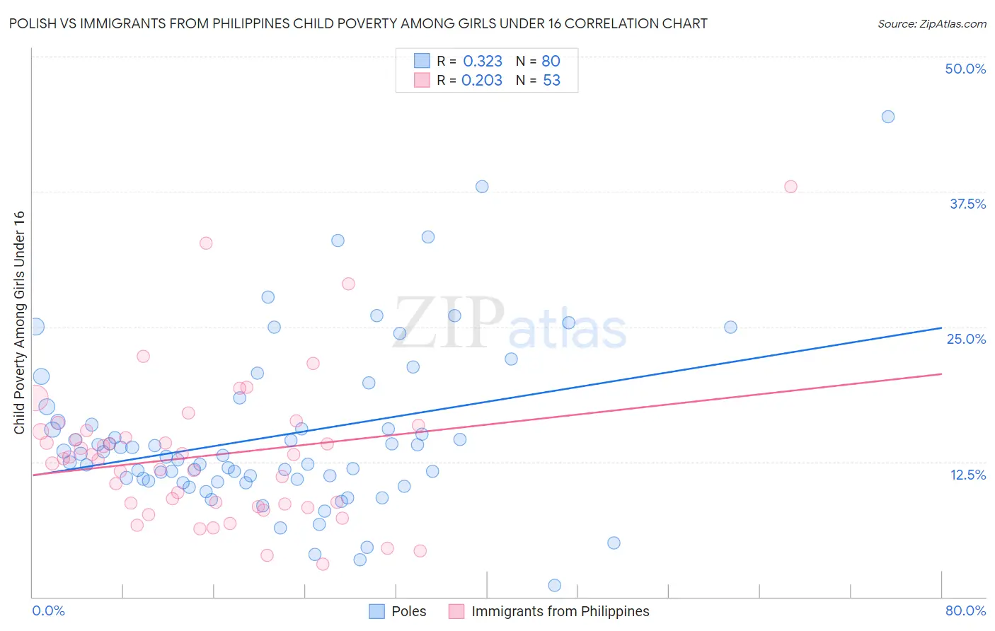 Polish vs Immigrants from Philippines Child Poverty Among Girls Under 16