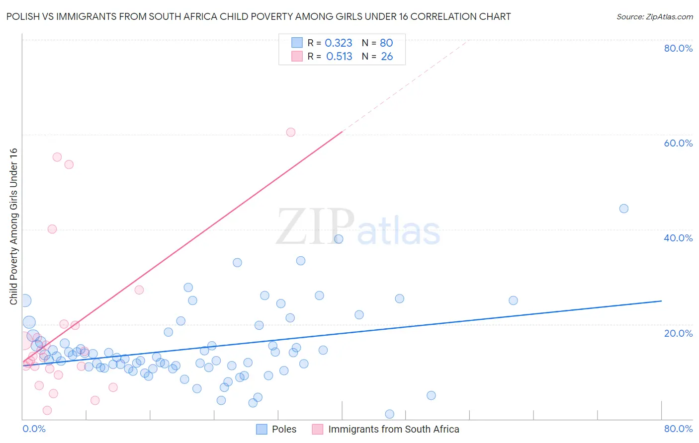 Polish vs Immigrants from South Africa Child Poverty Among Girls Under 16