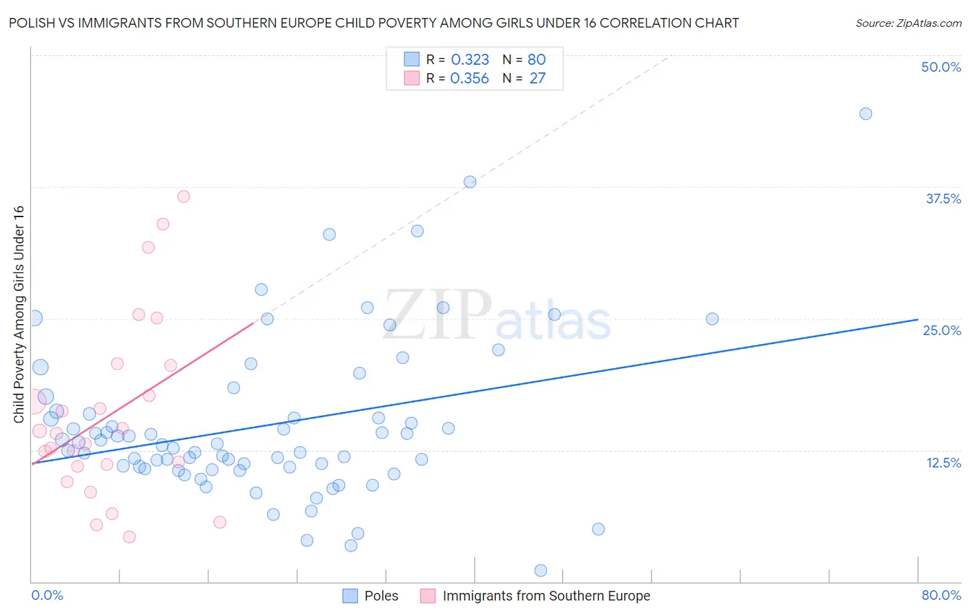 Polish vs Immigrants from Southern Europe Child Poverty Among Girls Under 16