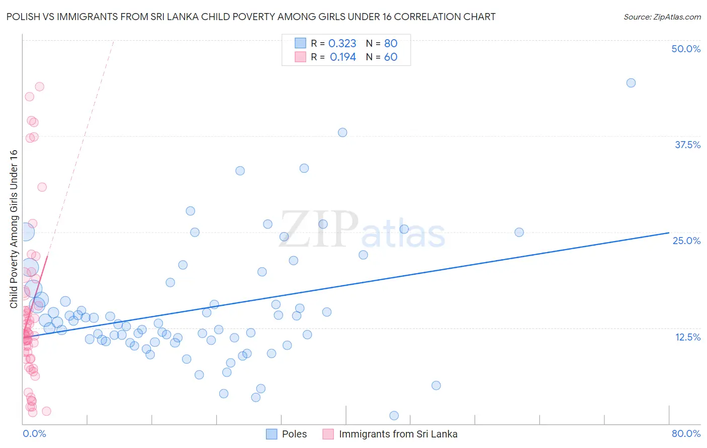 Polish vs Immigrants from Sri Lanka Child Poverty Among Girls Under 16