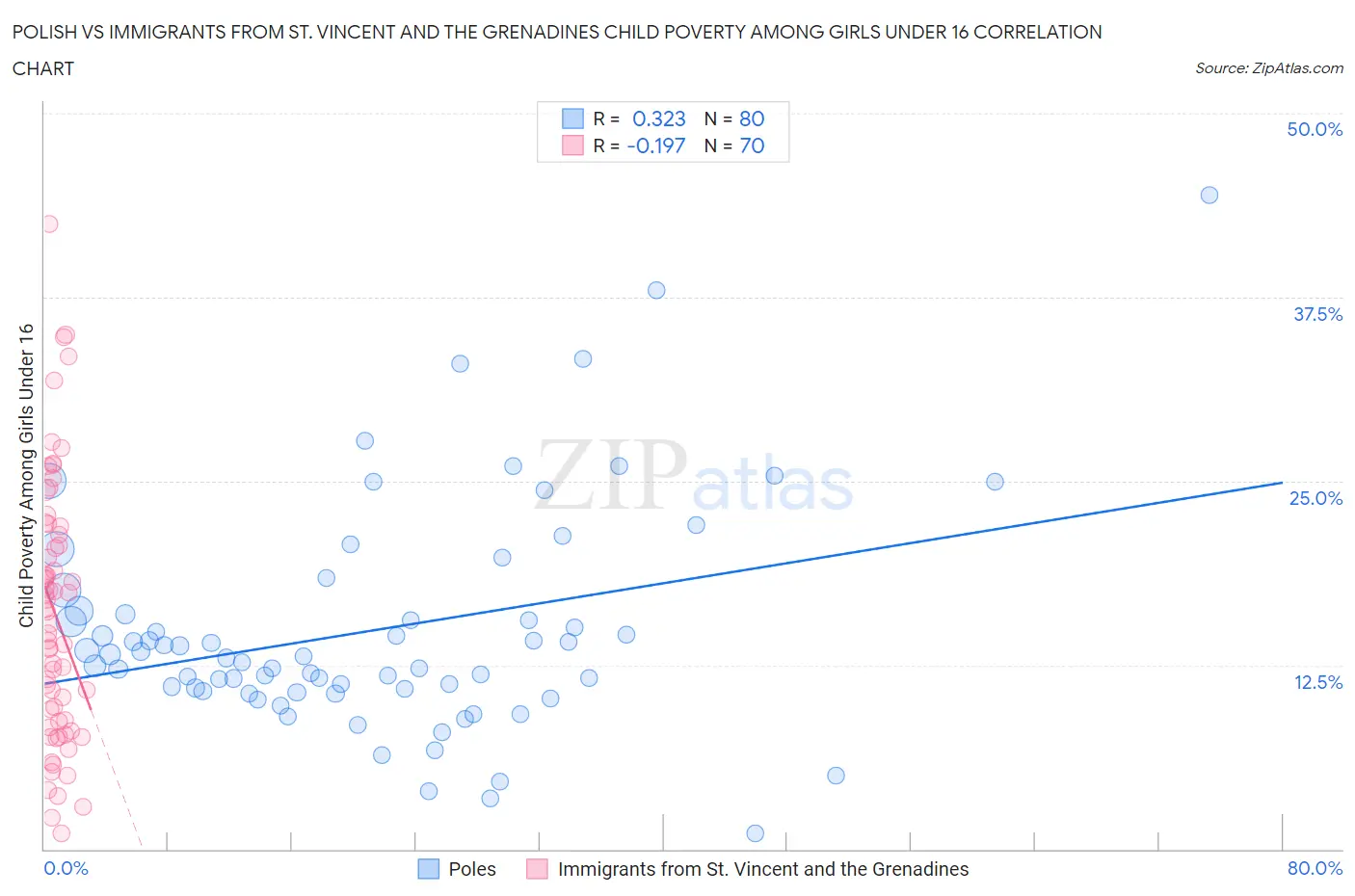 Polish vs Immigrants from St. Vincent and the Grenadines Child Poverty Among Girls Under 16