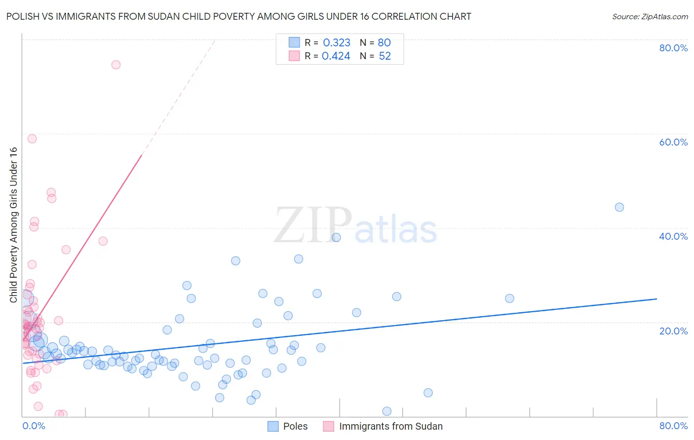Polish vs Immigrants from Sudan Child Poverty Among Girls Under 16