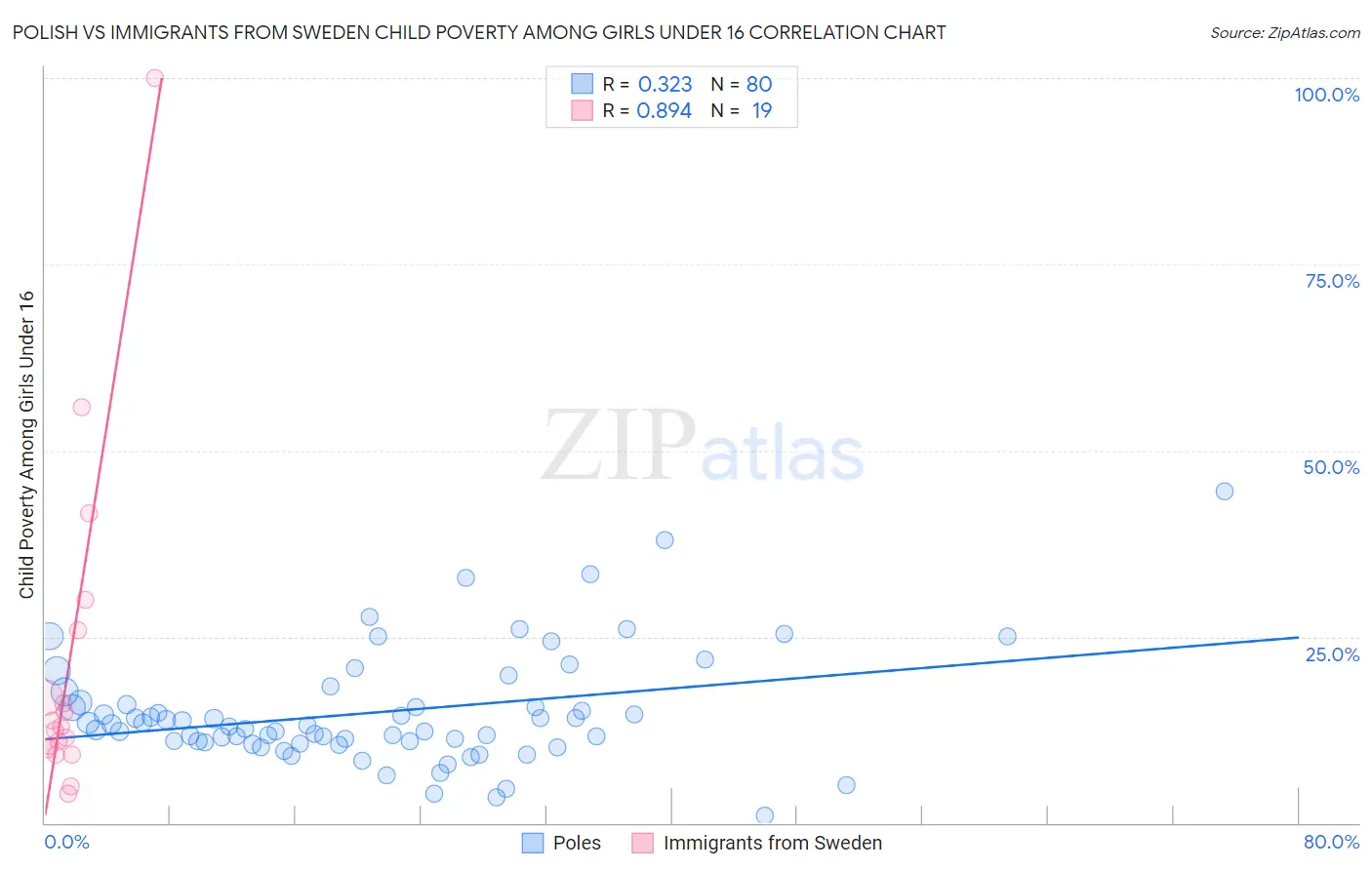 Polish vs Immigrants from Sweden Child Poverty Among Girls Under 16