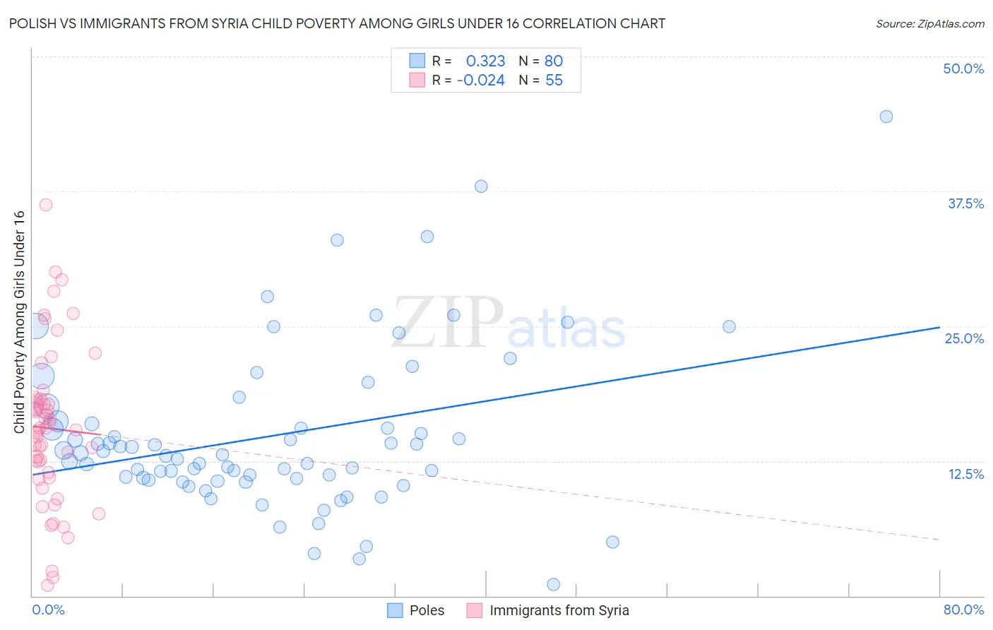 Polish vs Immigrants from Syria Child Poverty Among Girls Under 16