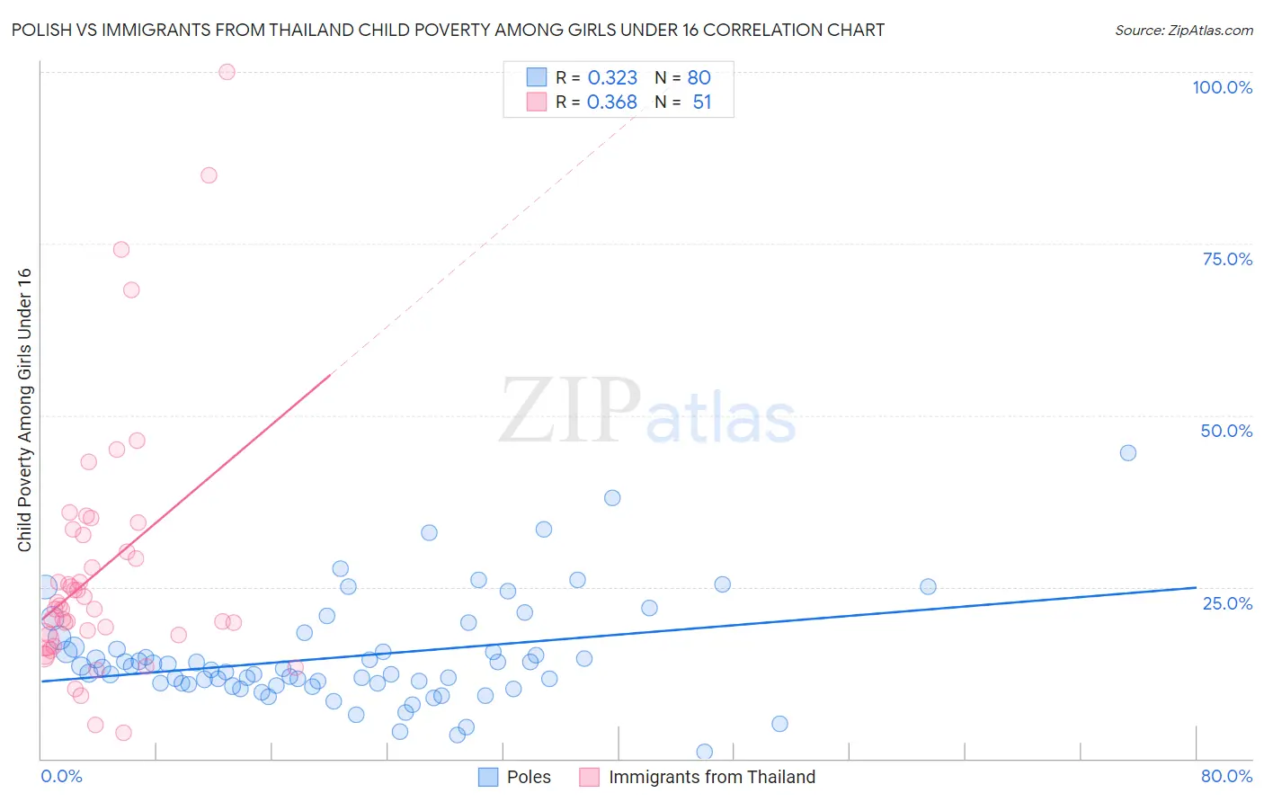 Polish vs Immigrants from Thailand Child Poverty Among Girls Under 16