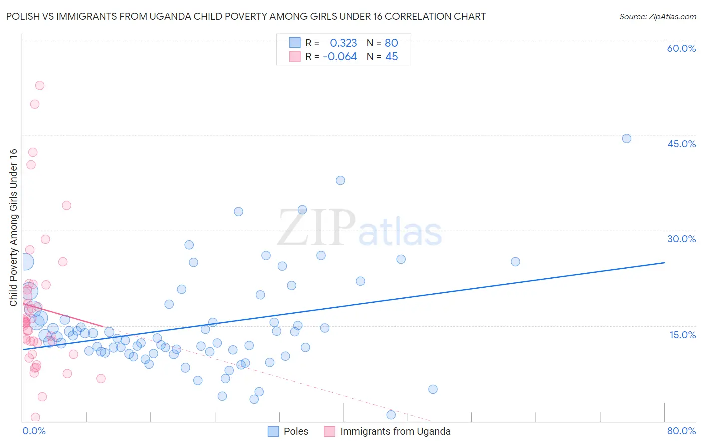 Polish vs Immigrants from Uganda Child Poverty Among Girls Under 16