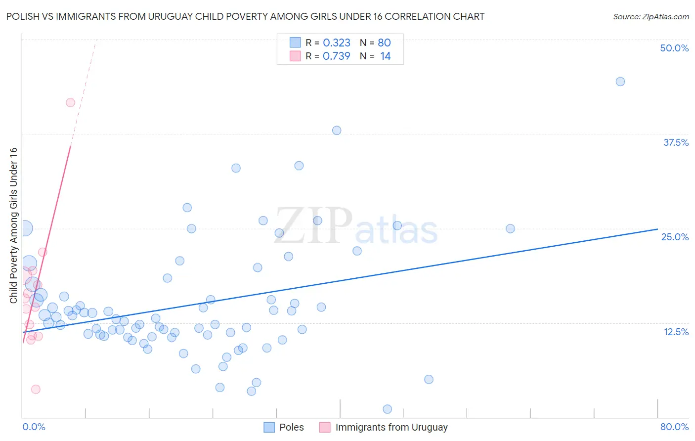 Polish vs Immigrants from Uruguay Child Poverty Among Girls Under 16