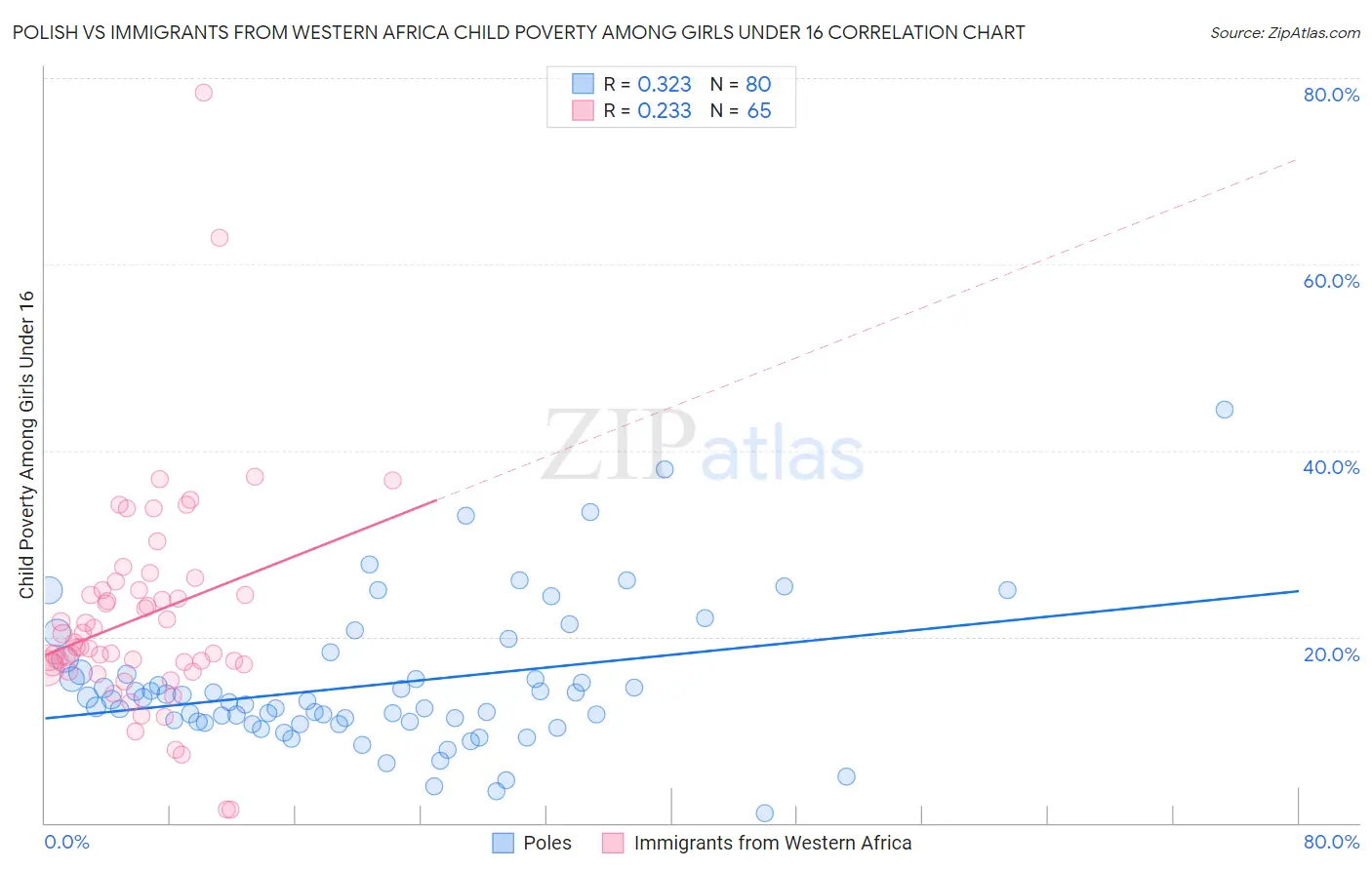 Polish vs Immigrants from Western Africa Child Poverty Among Girls Under 16