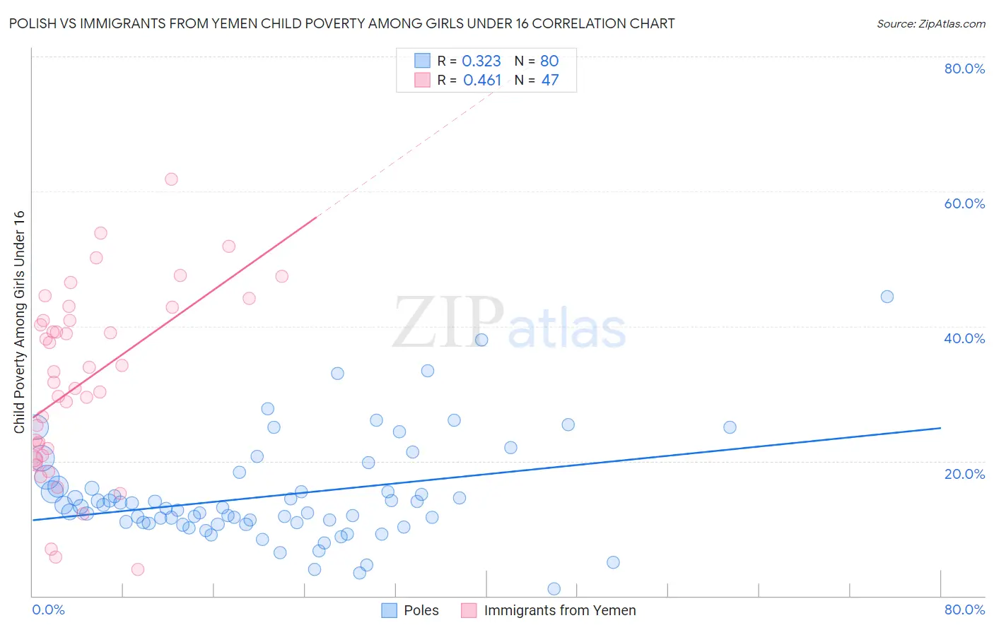 Polish vs Immigrants from Yemen Child Poverty Among Girls Under 16