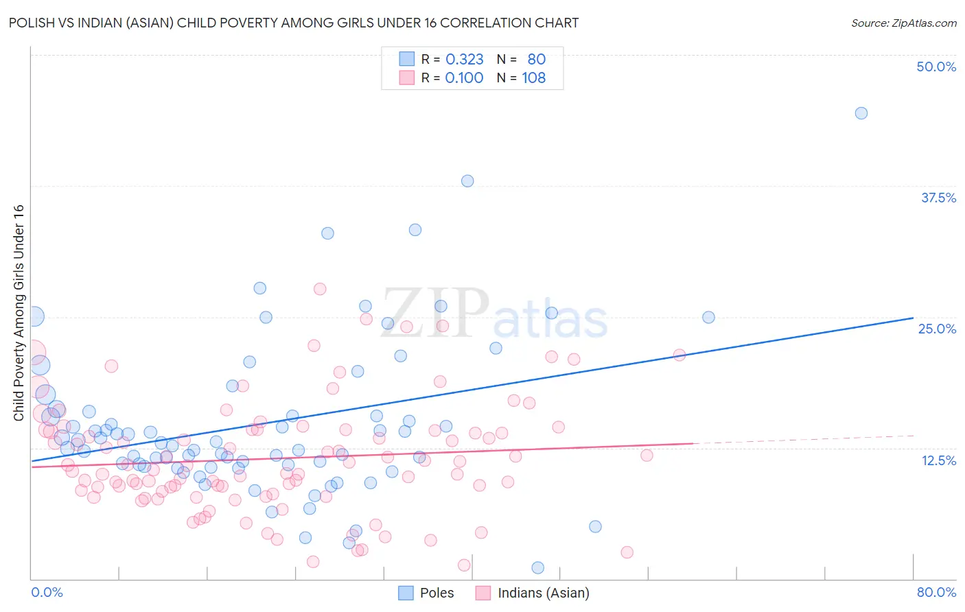 Polish vs Indian (Asian) Child Poverty Among Girls Under 16