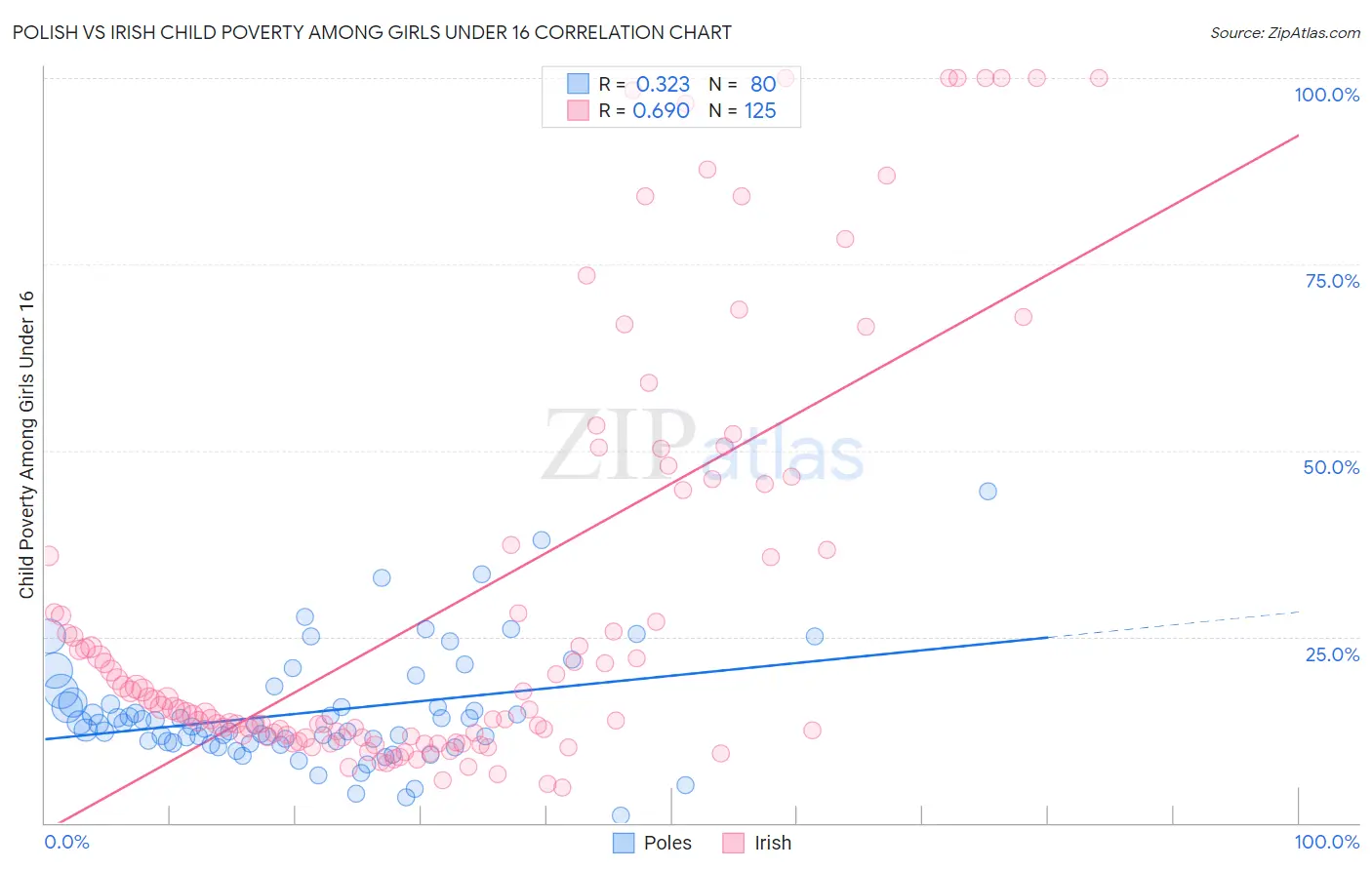 Polish vs Irish Child Poverty Among Girls Under 16