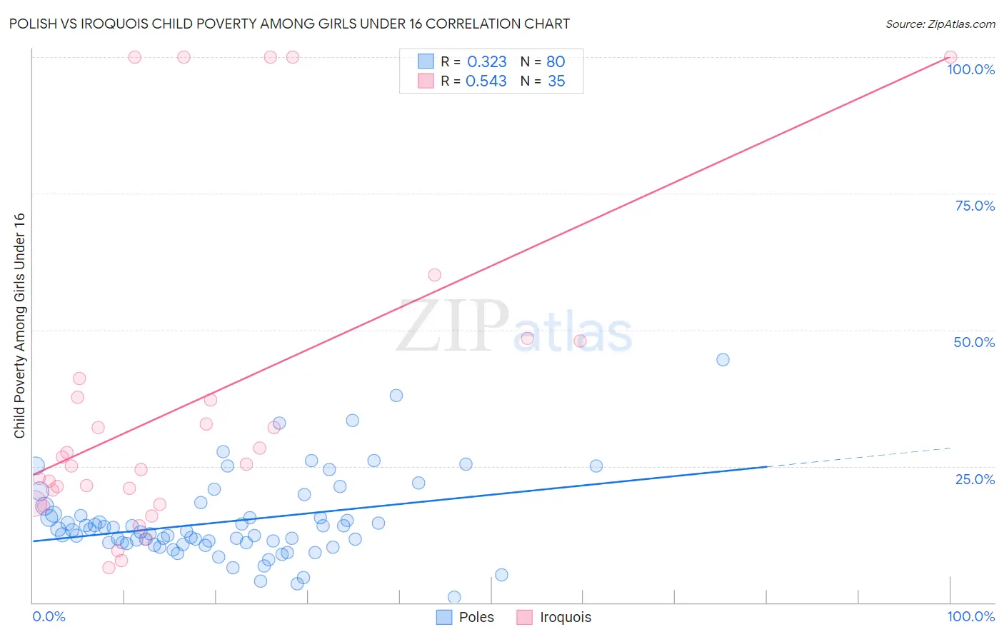 Polish vs Iroquois Child Poverty Among Girls Under 16
