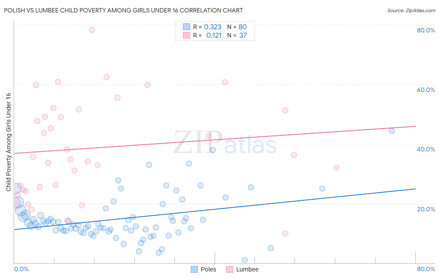 Polish vs Lumbee Child Poverty Among Girls Under 16