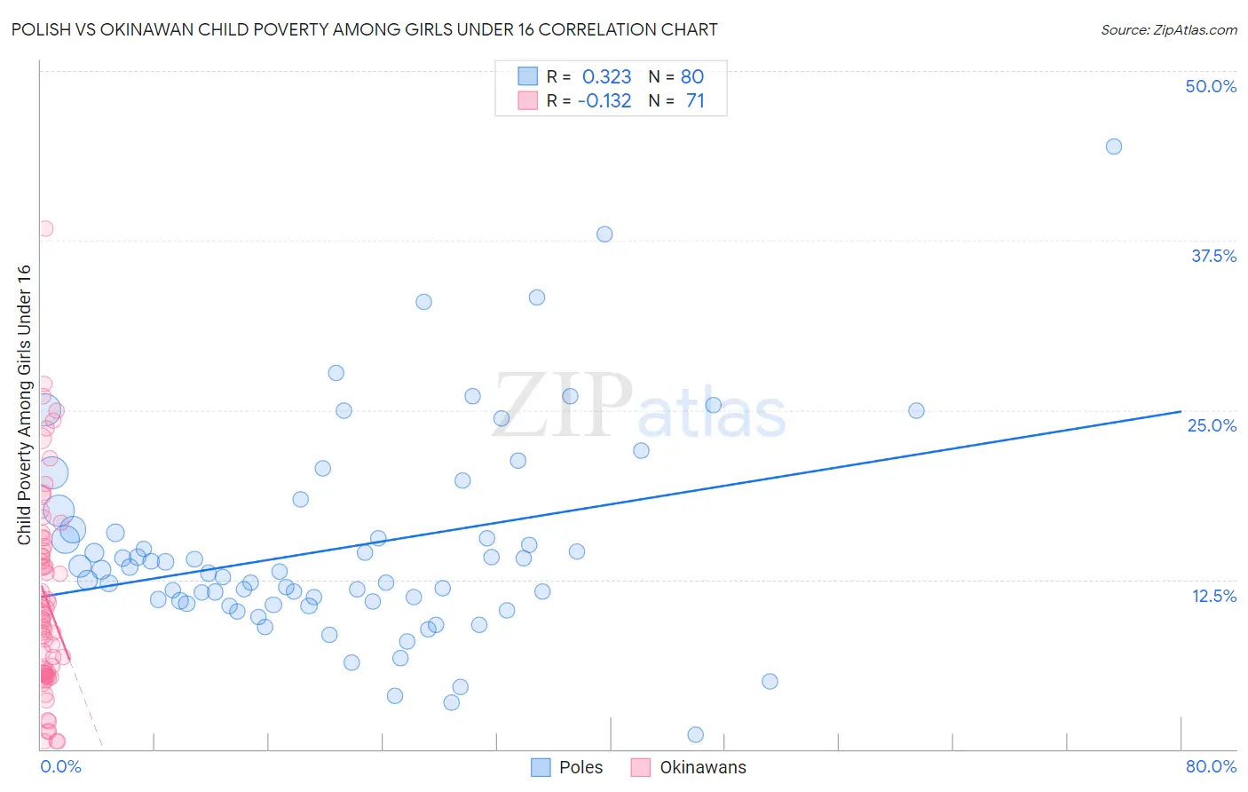 Polish vs Okinawan Child Poverty Among Girls Under 16